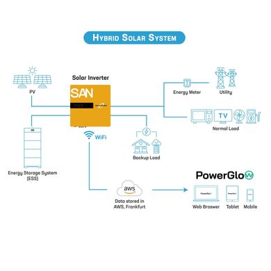 Інвертор PowerWalker Solar Inverter 6k SAN OGV 3/3, 10120234 10120234